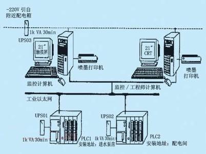 PLC、DCS控制系統之間的差異