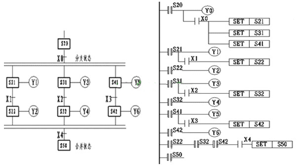 并行分支結(jié)構(gòu)的步進順控設計法