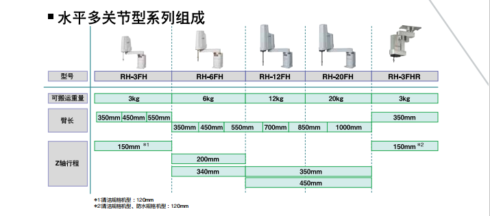 三菱水平多關節(jié)型機器人系列的組成與特征 三菱水平多關節(jié)型機器人系列的組成與特征